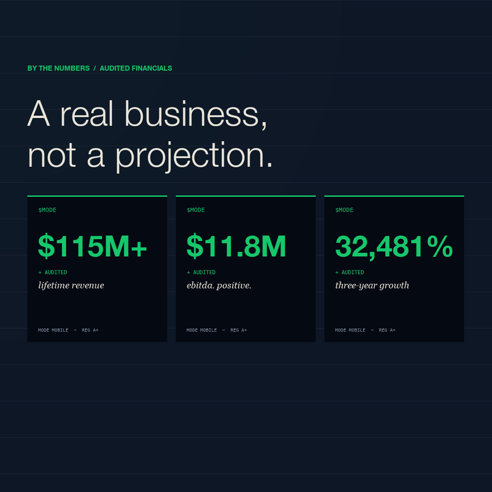 A real business, not a projection. $115M+ revenue, $11.8M EBITDA, 32,481% three-year growth.