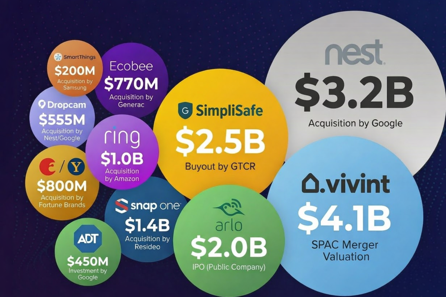 Smart home acquisitions: Nest $3.2B, Ring $1.2B, Vivint $4.1B