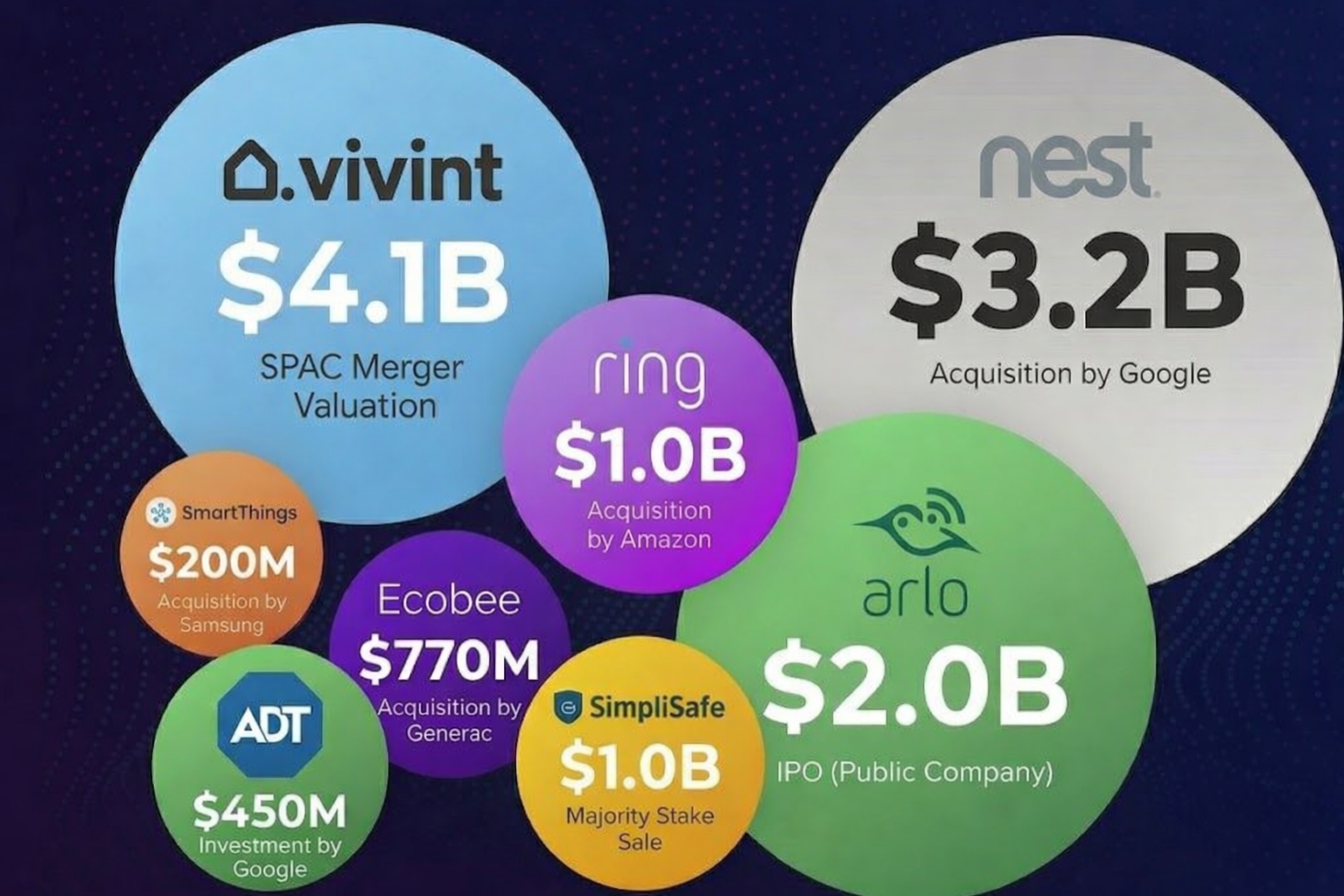 Smart home acquisition exits including Vivint, Nest, Arlo, and Ring